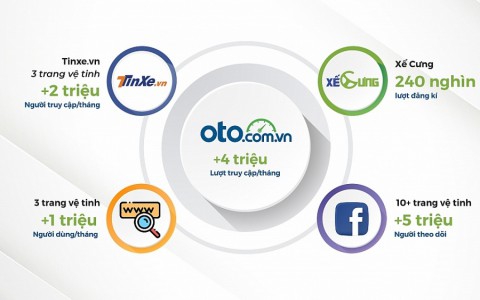 Giải pháp toàn diện cho mua xe hơi trực tuyến từ Oto.com.vn và hệ sinh thái